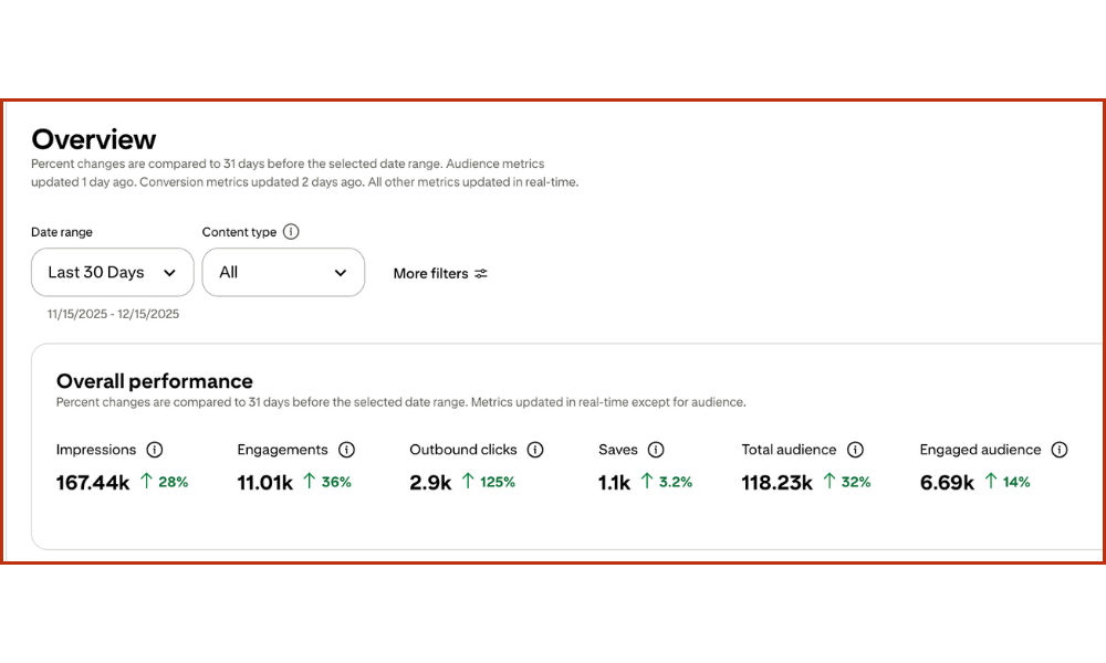 Pinterest Analytics dashboard showing impressions, clicks, and saves for top-performing pins and boards.