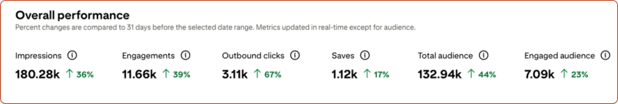 Client Pinterest Management results