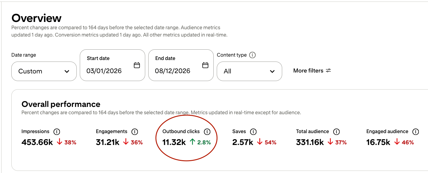 Pinterest Analytics dashboard showing outbound clicks metric — the key measurement for Pinterest for bloggers traffic strategy